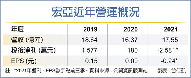 宏亞近年營運概況