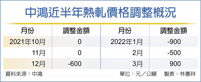 中鴻近半年熱軋價格調整概況