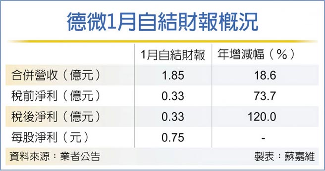 德微1月自結財報概況
