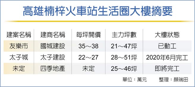 高雄楠梓火车站生活圈大楼摘要