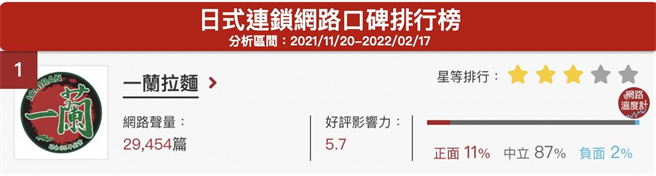 ▲「一兰拉麵」位居网路温度计的日式连锁网路口碑第1名。