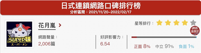 ▲「花月岚」位居网路温度计的日式连锁网路口碑第11名。