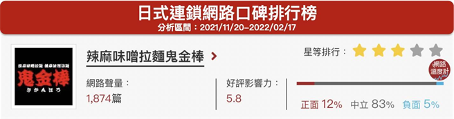 ▲「辣麻味噌拉麵鬼金棒」位居网路温度计的日式连锁网路口碑第12名。