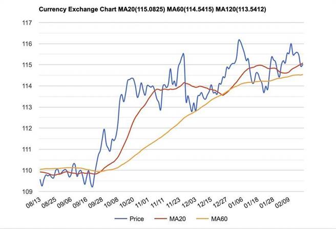 （日圆兑台币匯率在2022/01/05触及4.215，现已回到4.129。资料来源／VALUTA FX）