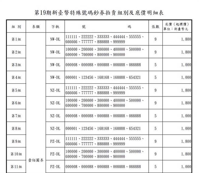 央行真有在拍卖特殊字轨的钞票 (图/截自央行官网)
