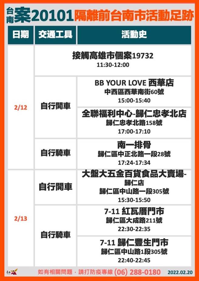 台南市新增20多歲歸仁區女性案20101足跡。（衛生局提供／洪榮志台南傳真）