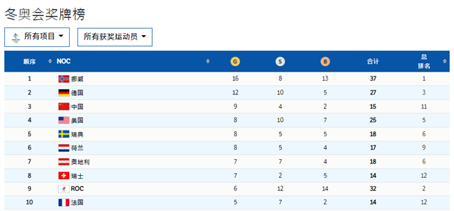 北京冬奥最终奖牌榜。（图／撷取自北京冬奥会组委会官网）