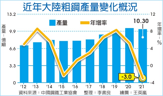 近年大陆粗钢产量变化概况