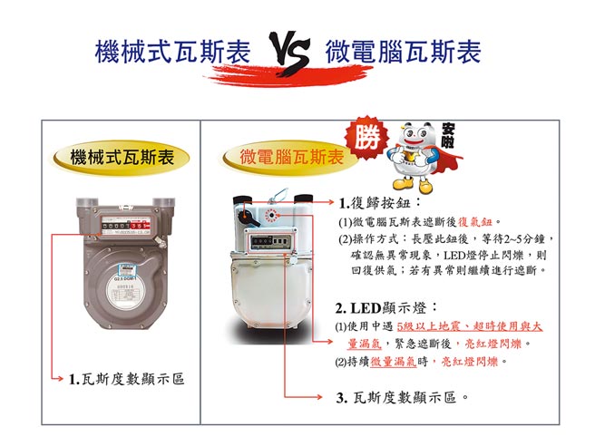 台北市產發局推廣微電腦瓦斯表，使用中遇到5級以上地震、超時使用與大量漏氣，將會自動緊急遮斷。（台北市產發局提供／張立勳台北傳真）