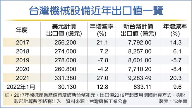 台湾机械设备近年出口值一览