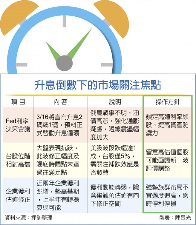 升息倒数下的市场关注焦点