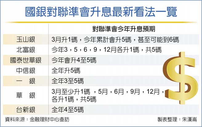 国银对联准会升息最新看法一览