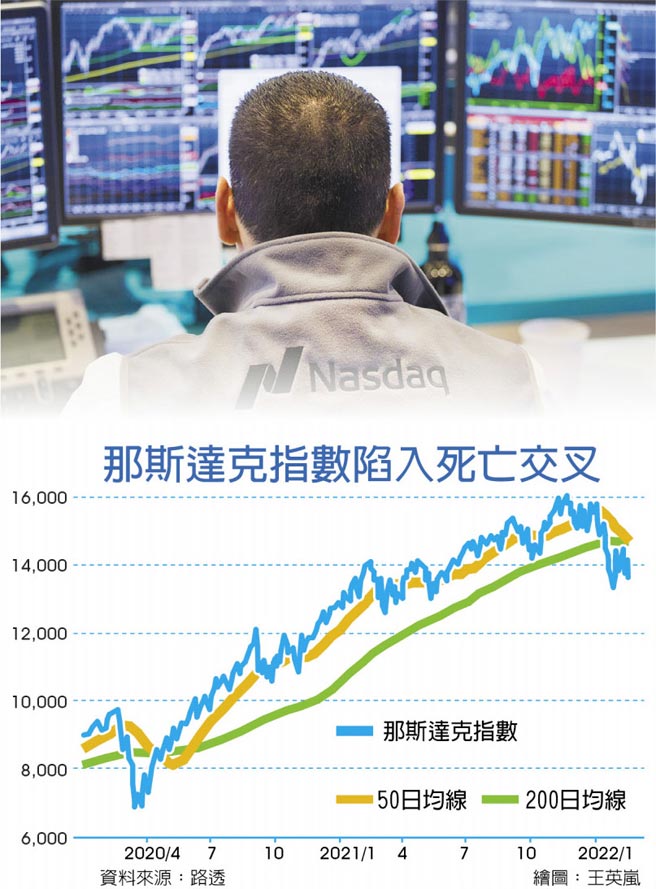 那斯達克指數陷入死亡交叉
