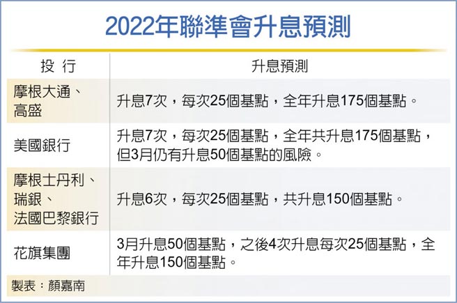 2022年聯準會升息預測
