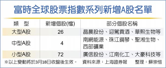 富时全球股票指数系列新增A股名单