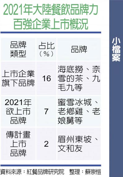 2021年大陆餐饮品牌力百强企业上市概况
