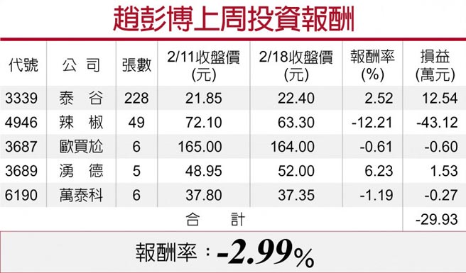 赵彭博上周投资报酬