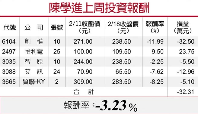 陳學進上周投資報酬