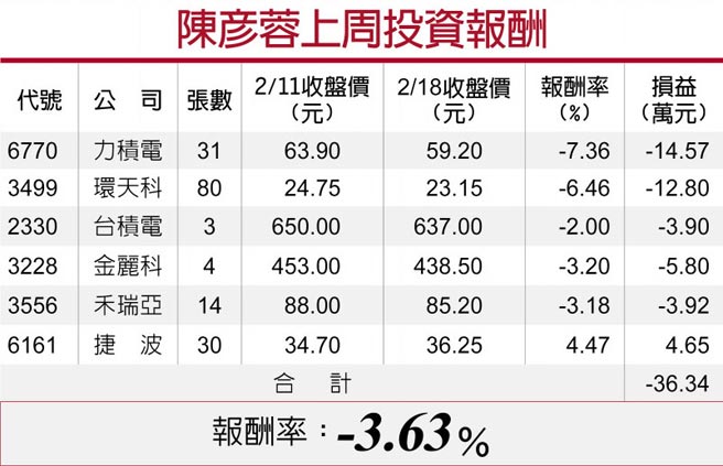 陳彥蓉上周投資報酬