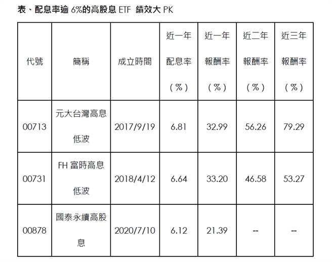 篩選近一年配息率高於6%。淨值還原報酬率至2022/2/18。(資料來源：各投信官網、CMoney)