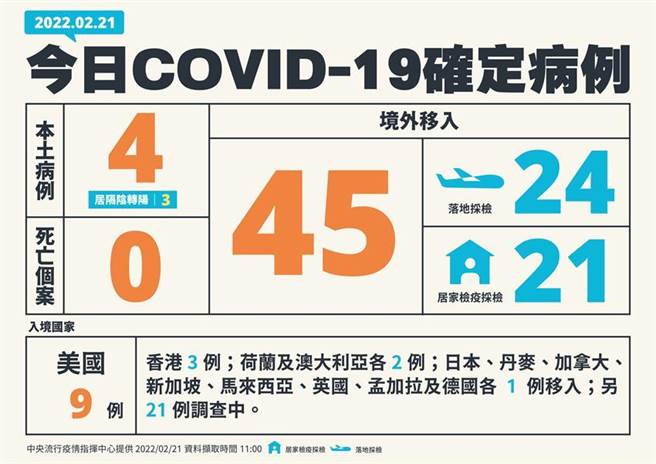 （中央流行疫情指揮中心公布21日新增49例COVID-19確定病例，分別為4例本土及45例境外移入。圖／中央流行疫情指揮中心）
