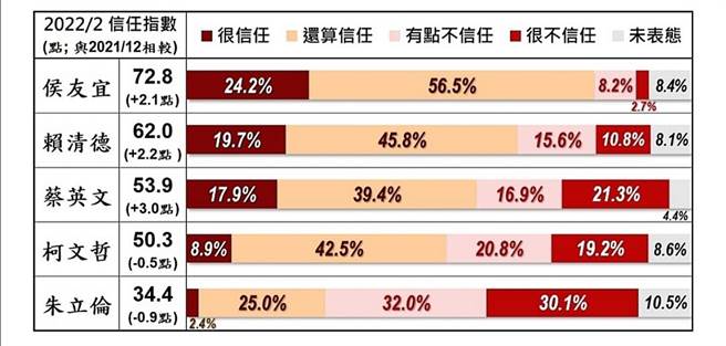 政治人物信任指數，新北市長侯友宜最高。(取自美麗島電子報調查表)