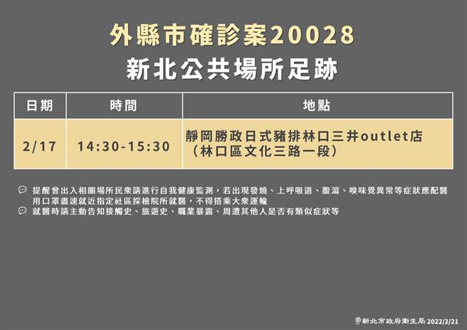 新北市衛生局也公布案20028足跡，個案17日下午曾至靜岡勝政日式豬排林口三井Outlet店。(新北市衛生局提供)