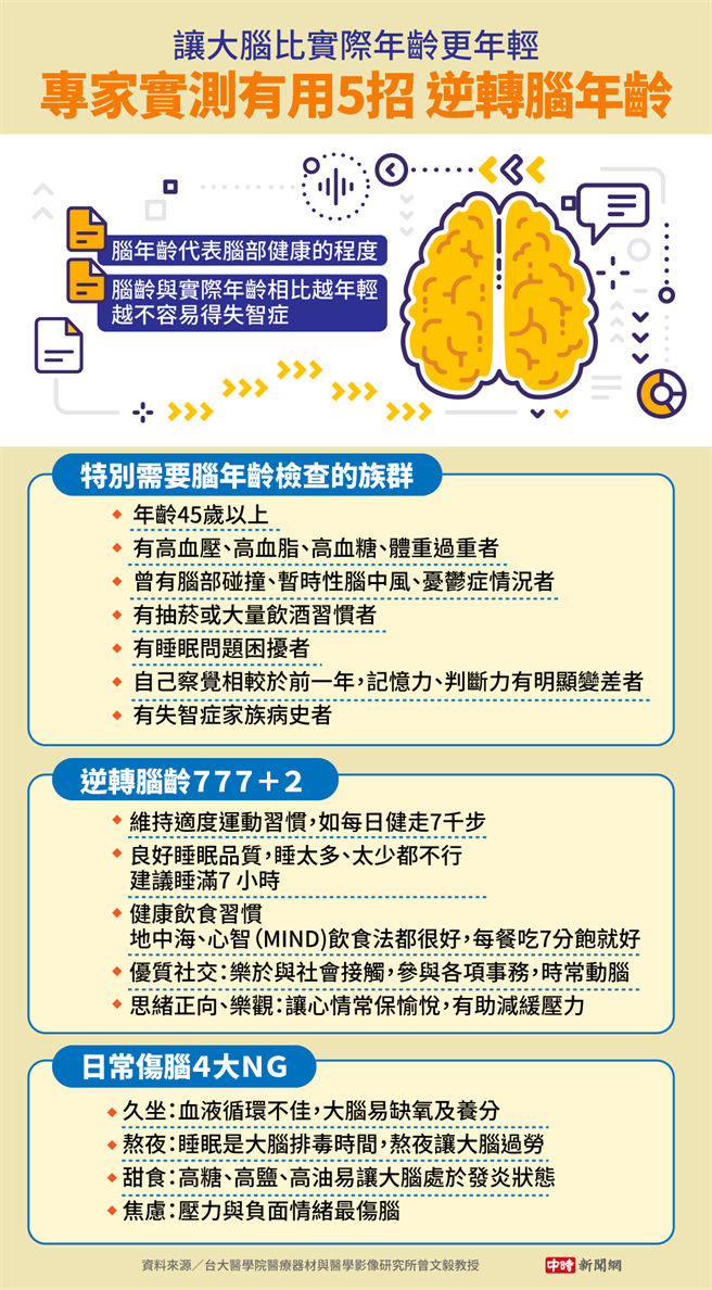 (资料来源／台大医学院医疗器材与医学影像研究所曾文毅教授 图/中时新闻网陈友龄制图)