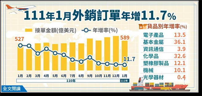 （经济部21日公布1月外销订单为588.7亿美元。图／经济部）
