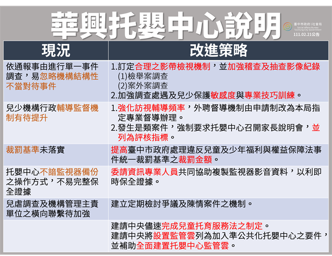 台中市华兴托婴中心虐童案，社会局今天说明调查结果。（台中市府提供）