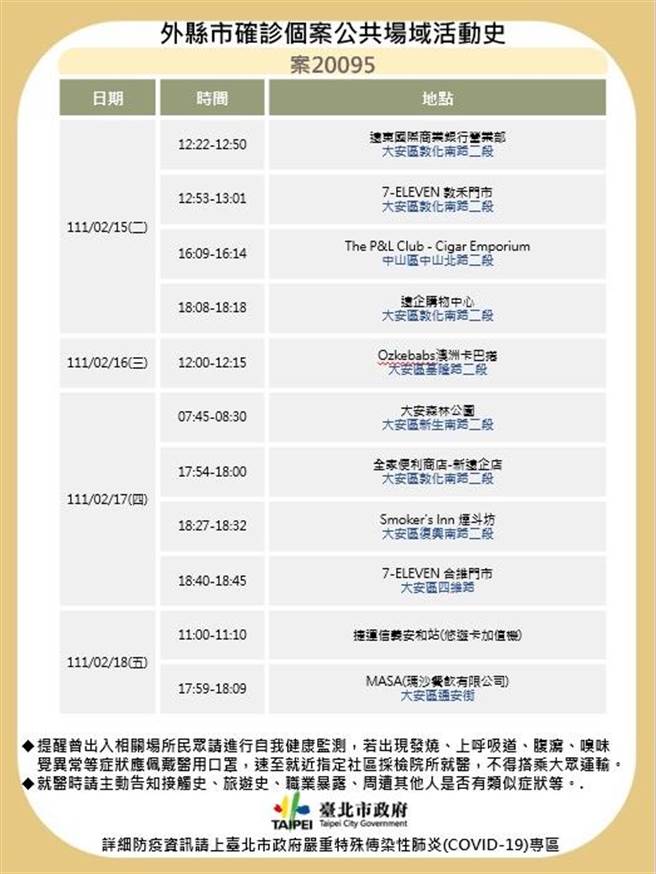 北市公布案20095確診足跡。（北市衛生局提供／游念育台北傳真）