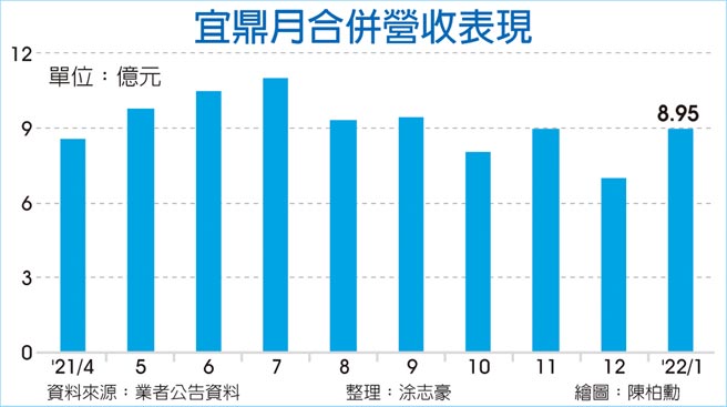 宜鼎月合併营收表现