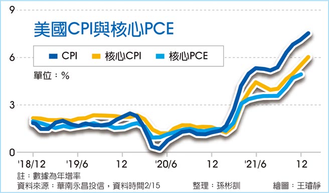 美国CPI与核心PCE