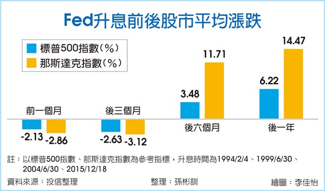 Fed升息前后股市平均涨跌