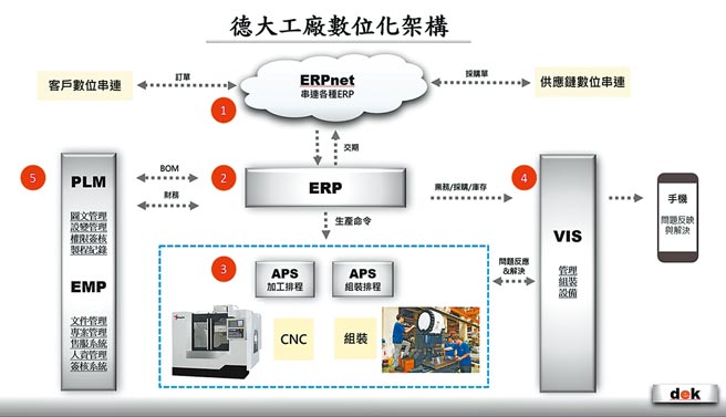 德大工厂数位化架构。图／业者提供
