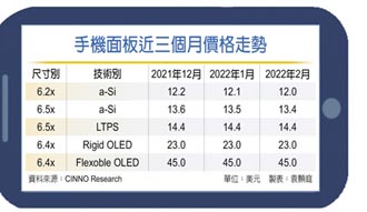 手機面板價格 Q2有望止跌回穩