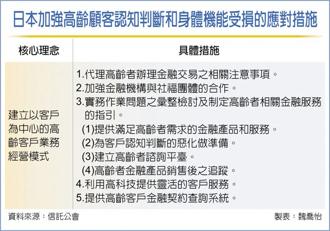 日本加強高齡顧客認知判斷和身體機能受損的應對措施