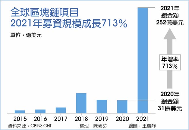 全球區塊鏈項目 2021年募資規模成長713%