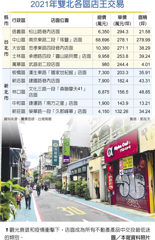 　2021年双北各区店王交易
　●观光衰退和疫情衝击下，店面成为所有不动产产品中交投最低迷的类别。图／本报资料照片
