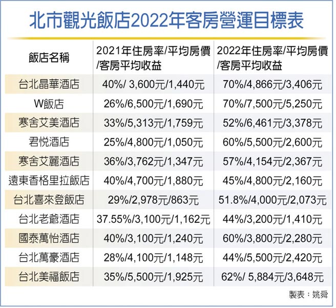 北市觀光飯店2022年客房營運目標表