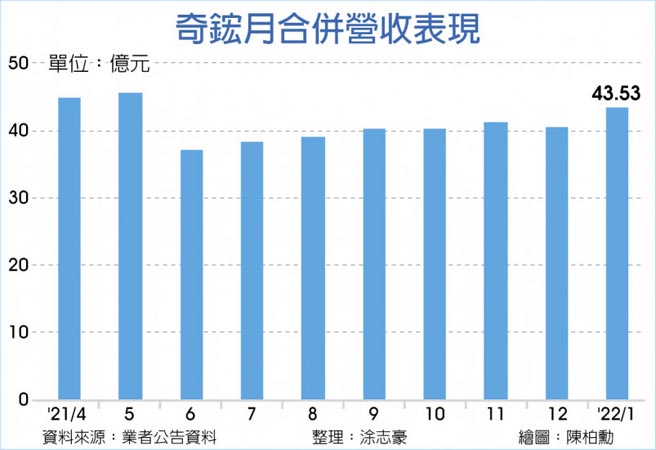 奇鋐月合併营收表现