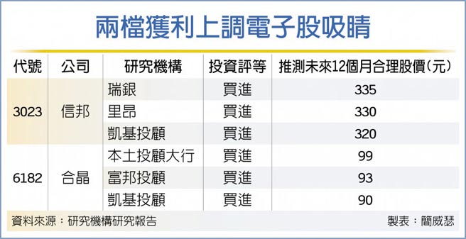 两檔获利上调电子股吸睛