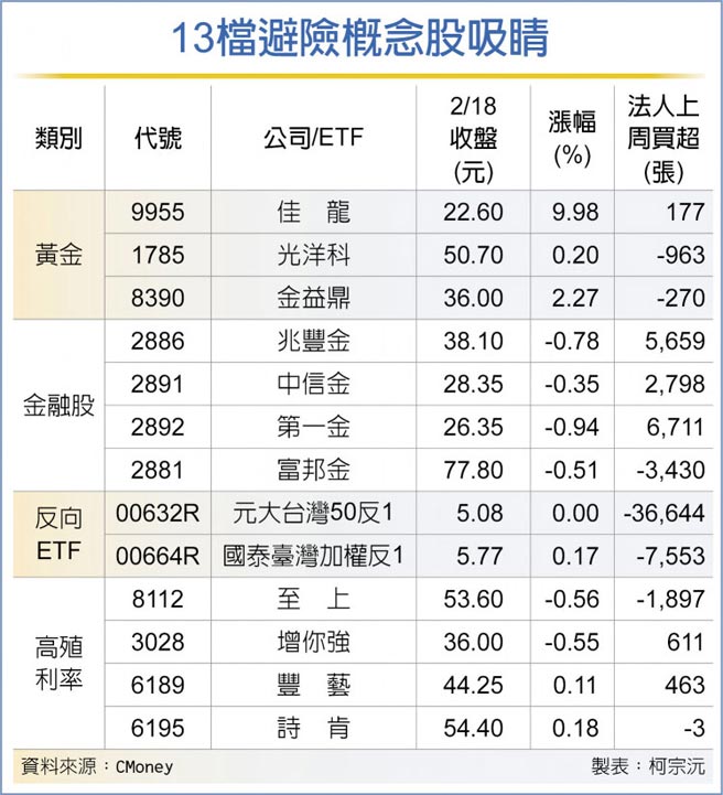 13檔避险概念股吸睛