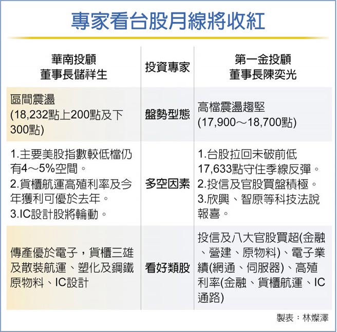 专家看台股月线将收红