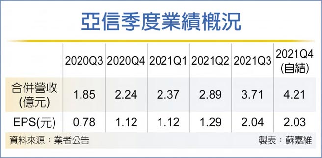 亚信季度业绩概况