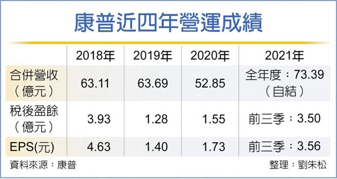 康普近四年营运成绩