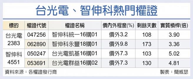 台光电、智伸科热门权证