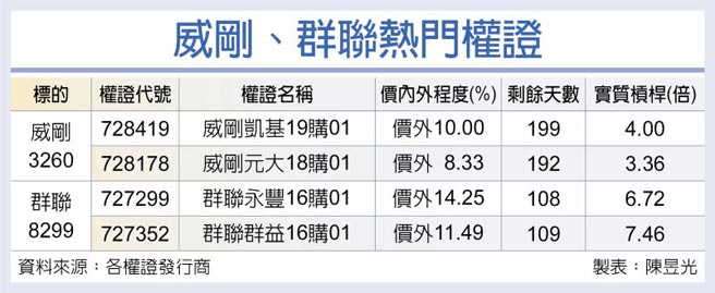 威刚、群联热门权证
