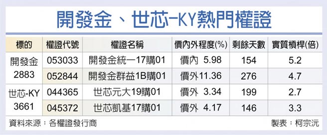 开发金、世芯-KY热门权证