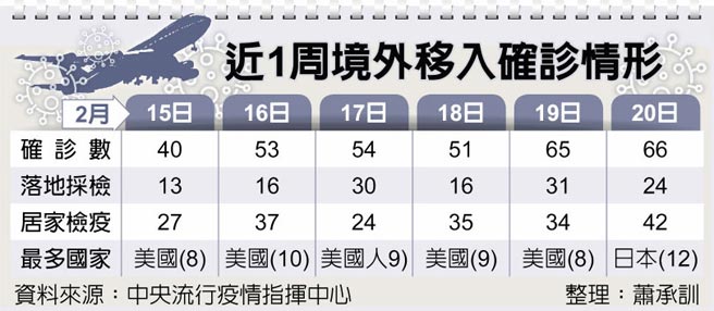 近1周境外移入确诊情形